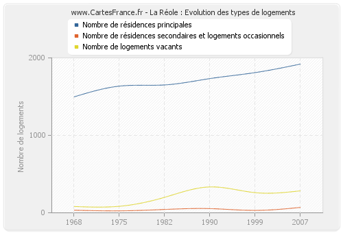 La Réole : Evolution des types de logements